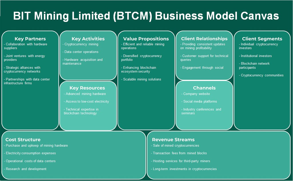 Bit Mining Limited (BTCM): Canvas de modelo de negocio