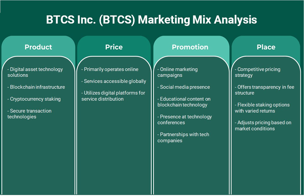 BTCS Inc. (BTCS): Análisis de marketing Mix