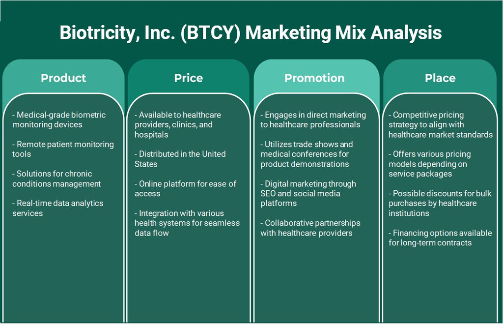 Biotricity, Inc. (BTCY): تحليل المزيج التسويقي