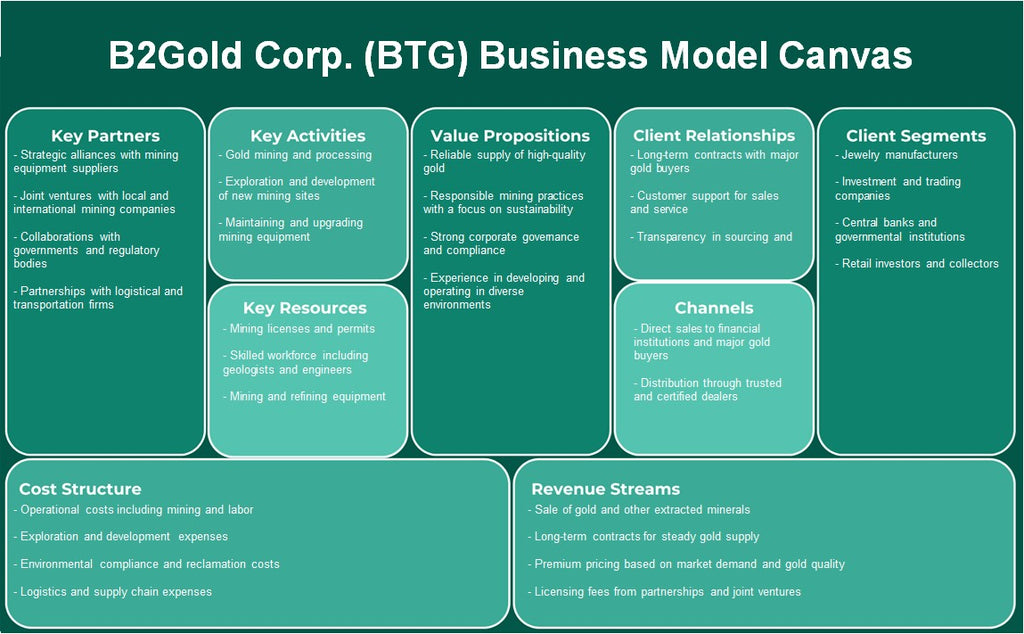 B2Gold Corp. (BTG): نموذج الأعمال التجارية