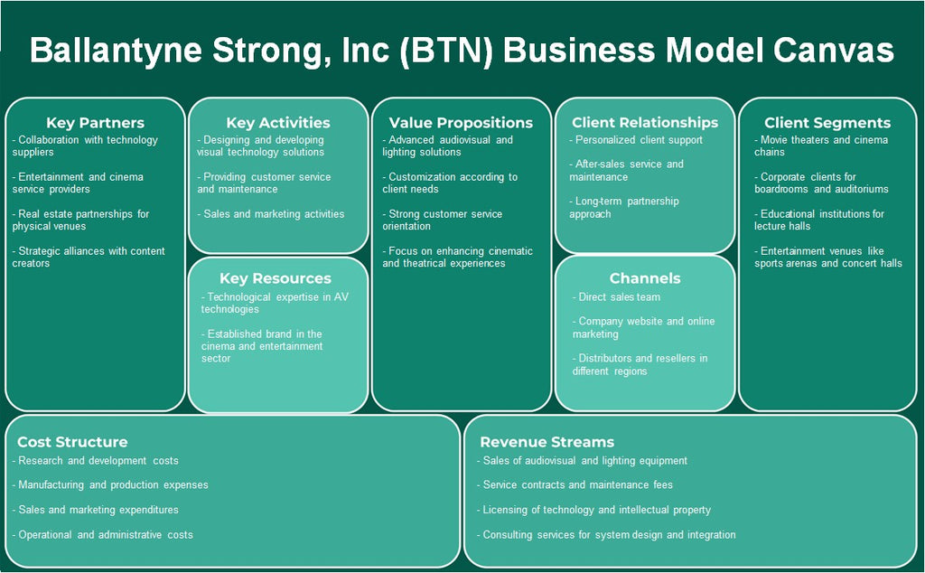 Ballantyne Strong, Inc (BTN): Canvas de modelo de negócios