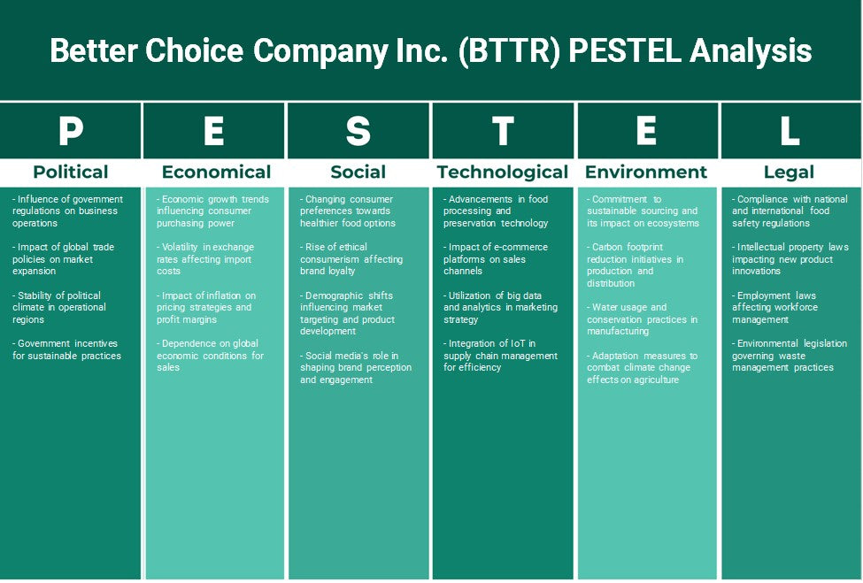 شركة Better Choice Company Inc. (BTTR): تحليل PESTEL