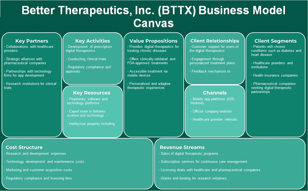 Better Therapeutics, Inc. (BTTX): Modelo de negocios Canvas
