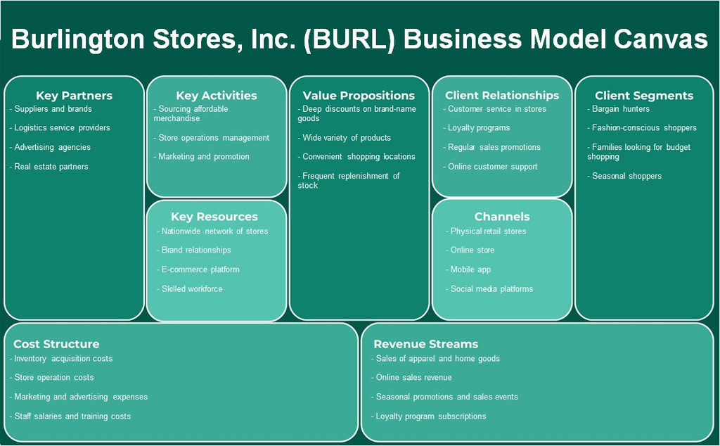 Burlington Stores, Inc. (Burl): Canvas de modelo de negócios
