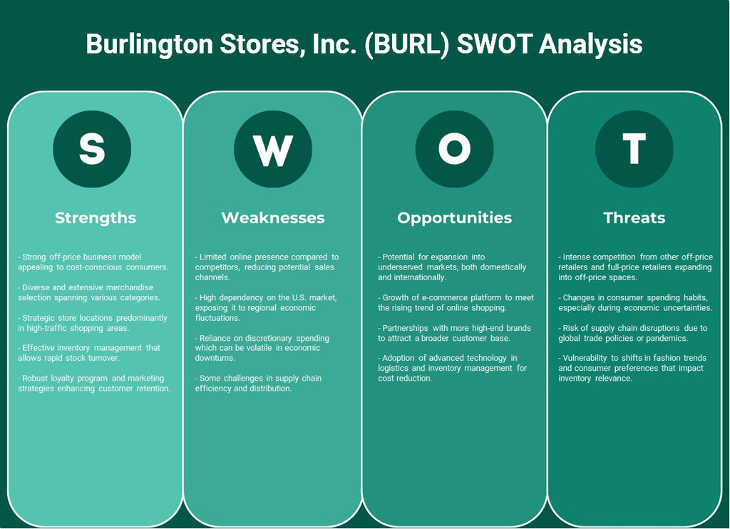 Burlington Stores, Inc. (Burl): Análisis FODA