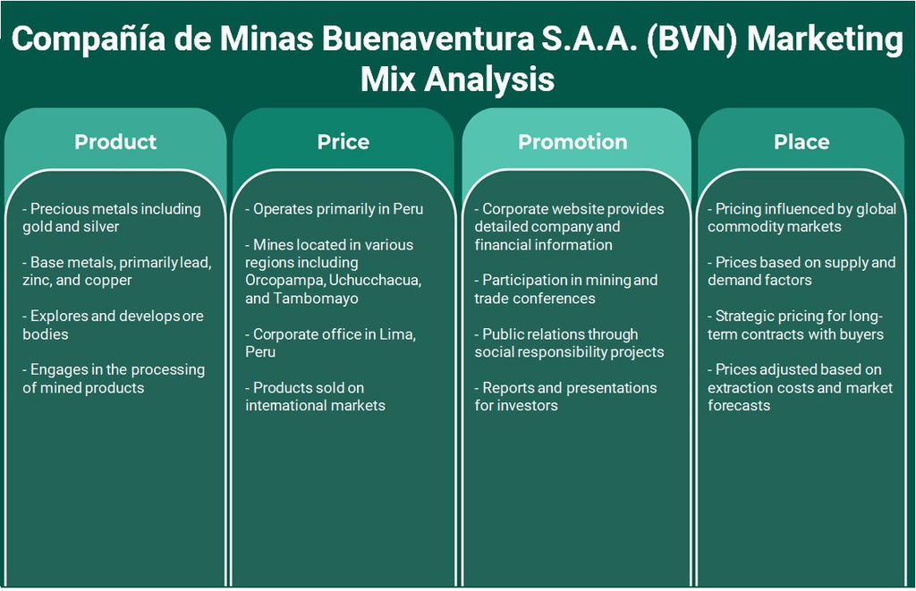 Compañía de Minas Buenaventura S.A.A. (BVN): Análise de mix de marketing