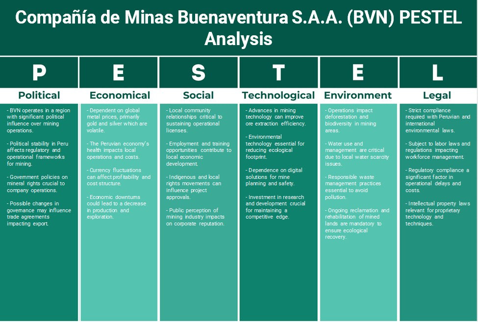 Compañía de Minas Buenaventura S.A.A. (BVN): Análise de Pestel