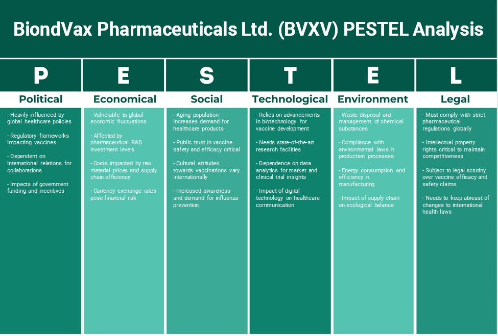 Biondvax Pharmaceuticals Ltd. (BVXV): Analyse des pestel