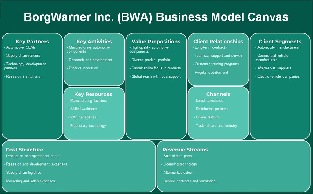 Borgwarner Inc. (BWA): Canvas de modelo de negocio