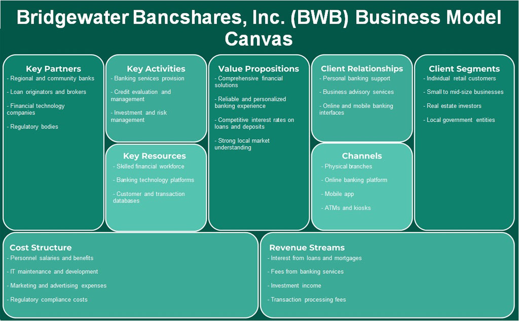 Bridgewater Bancshares, Inc. (BWB): Canvas do modelo de negócios