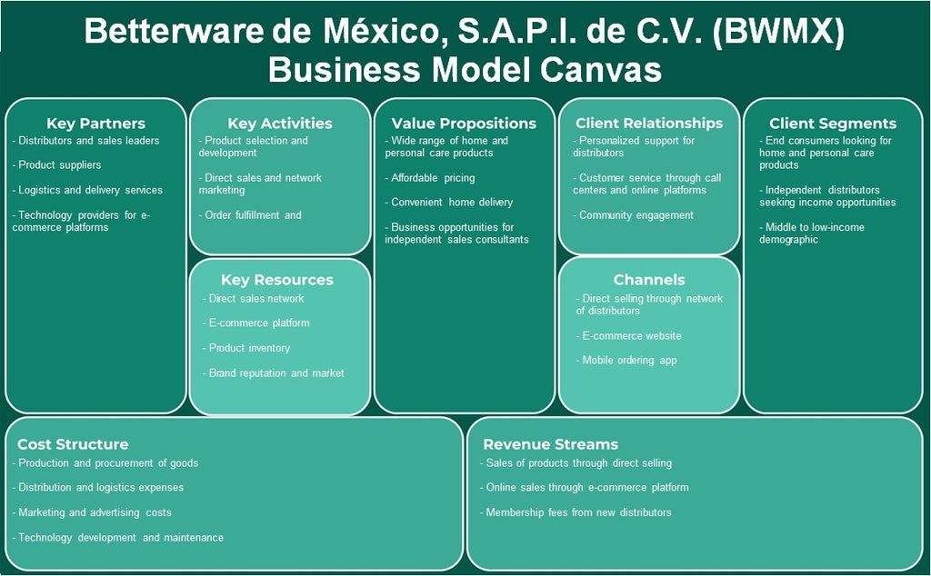 Betterware de México, S.A.P.I. de C.V. (BWMX): Canvas do modelo de negócios