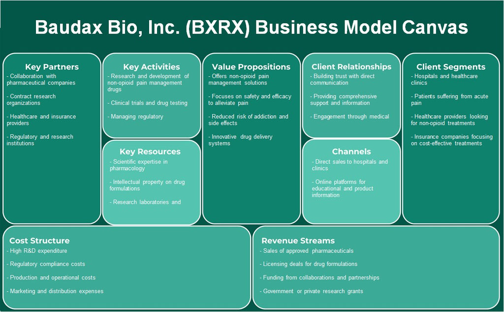 Baudax Bio, Inc. (BXRX): Canvas do modelo de negócios