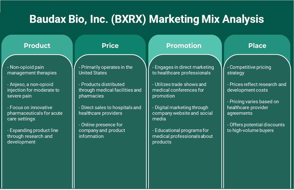 شركة Baudax Bio, Inc. (BXRX): تحليل المزيج التسويقي