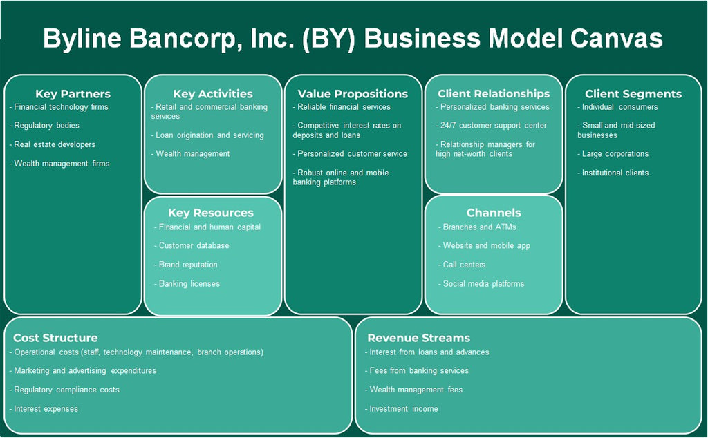 Byline Bancorp, Inc. (BY): Canvas du modèle d'entreprise