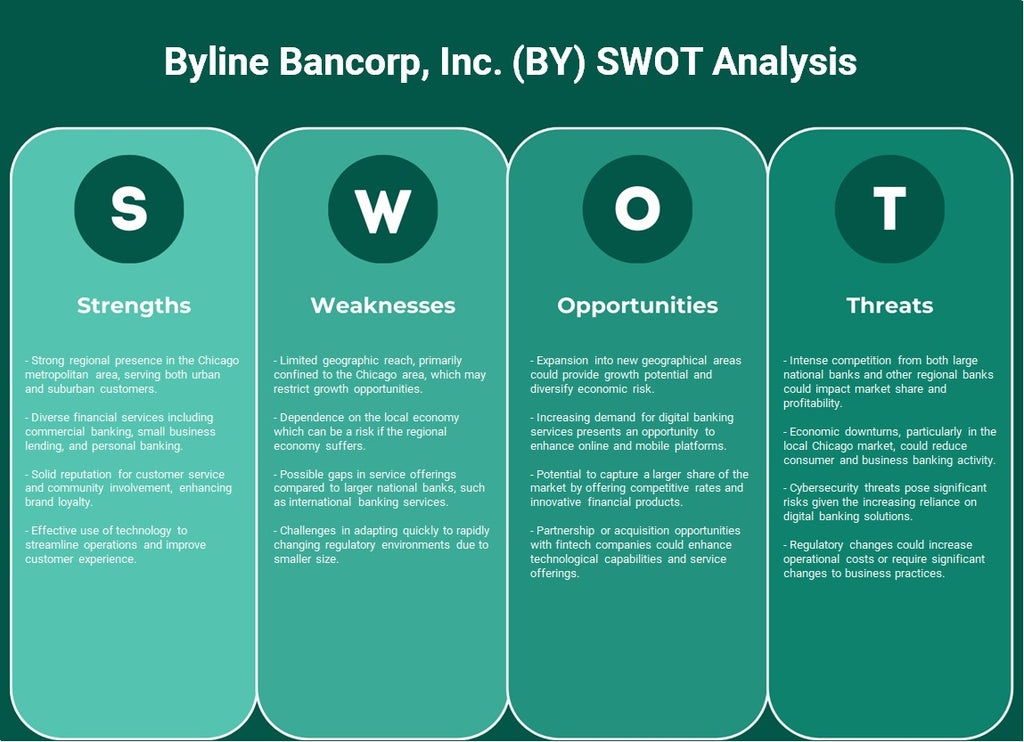 Byline Bancorp, Inc. (BY): analyse SWOT