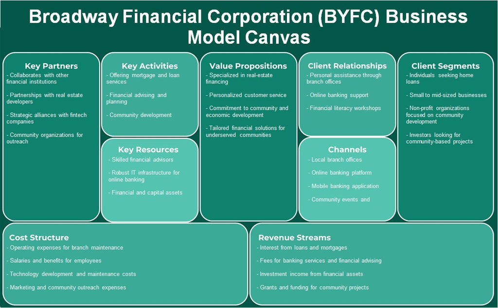 Broadway Financial Corporation (BYFC): Canvas de modelo de negócios