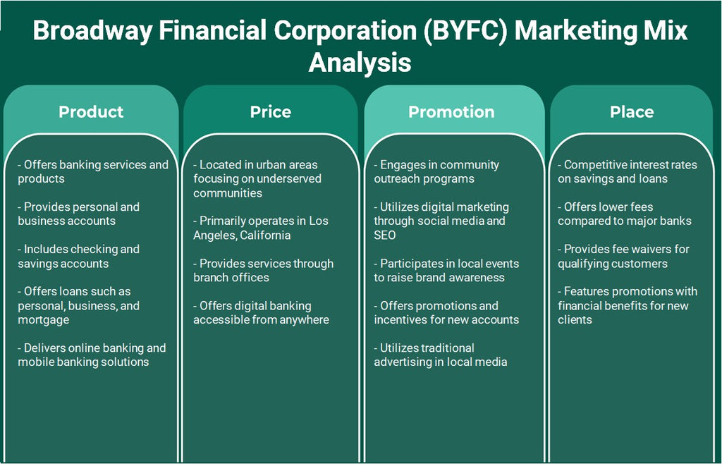 Broadway Financial Corporation (BYFC): análise de mix de marketing