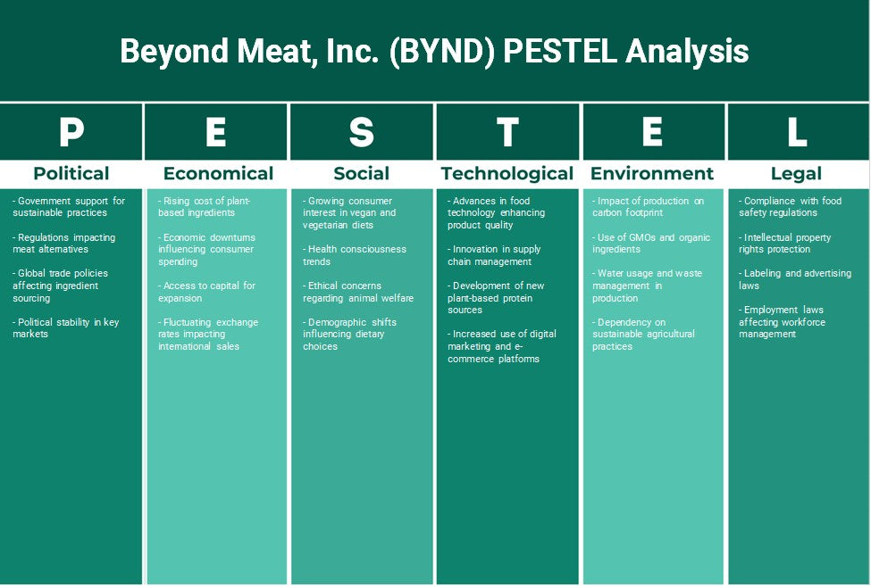 شركة Beyond Meat, Inc. (BYND): تحليل PESTEL