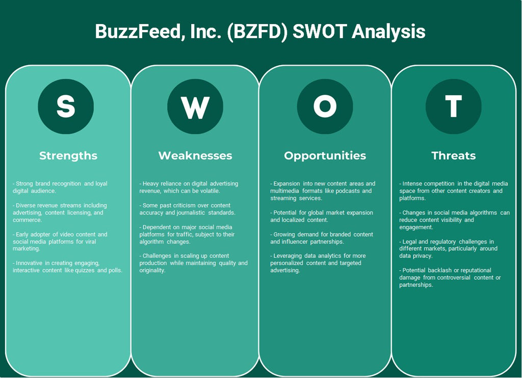 BuzzFeed, Inc. (BZFD): analyse SWOT