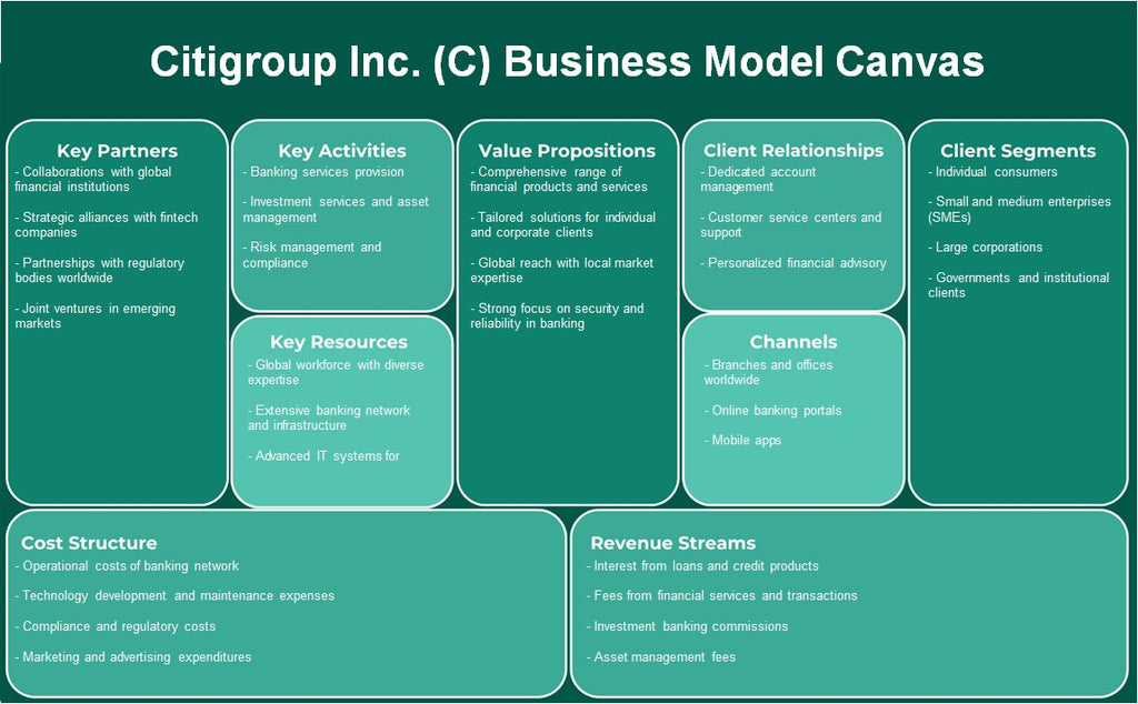 Citigroup Inc. (C): Canvas de modelo de negócios