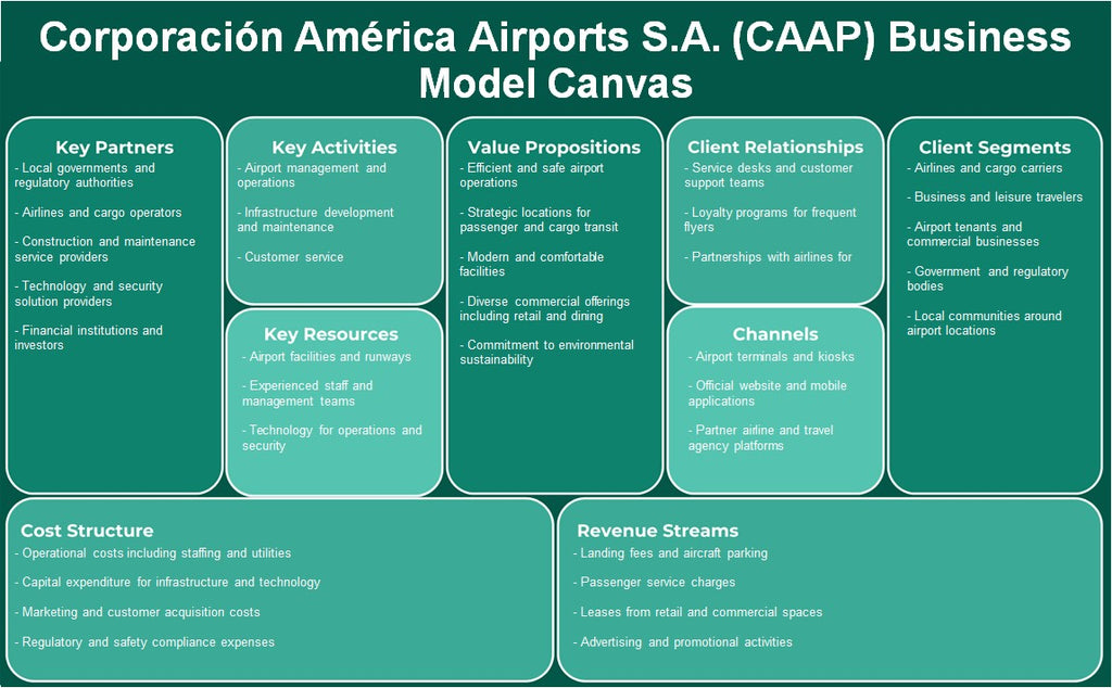 Corporación América Airports S.A. (CAAP): Business Model Canvas