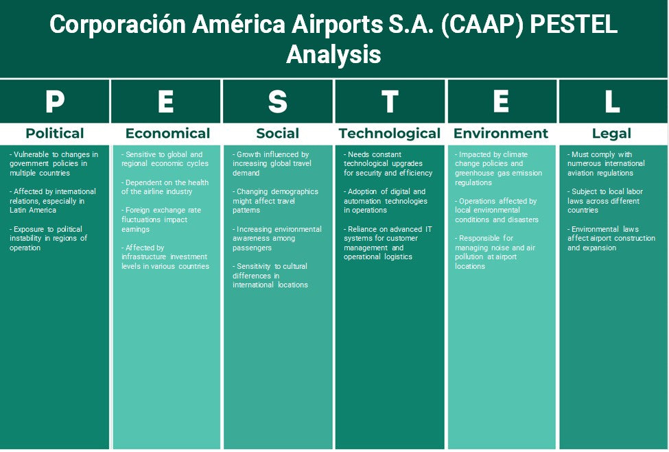 Aeropuertos de Capasco América S.A. (CAAP): Análisis de Pestel