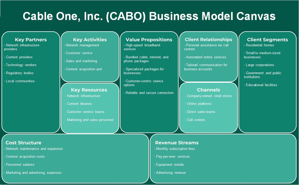 Cable One, Inc. (Cabo): Canvas de modelo de negócios