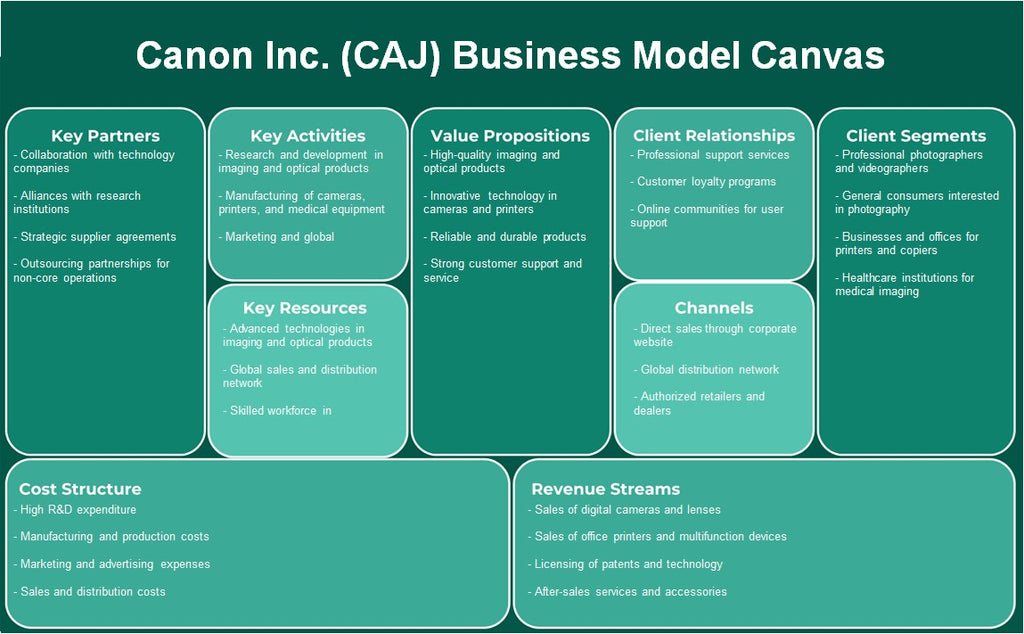 Canon Inc. (CAJ): toile de modèle d'entreprise