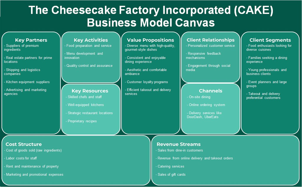 The Cheesecake Factory Incorporated (Cake): Modelo de negocios Canvas