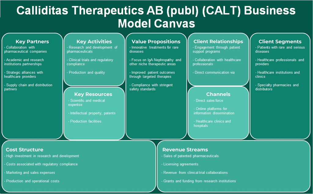 Calliditas Therapeutics AB (Publ) (CALT): Modelo de negocios Canvas