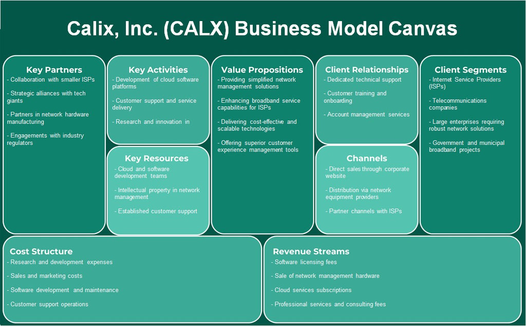 Calix, Inc. (CALX): Canvas du modèle d'entreprise