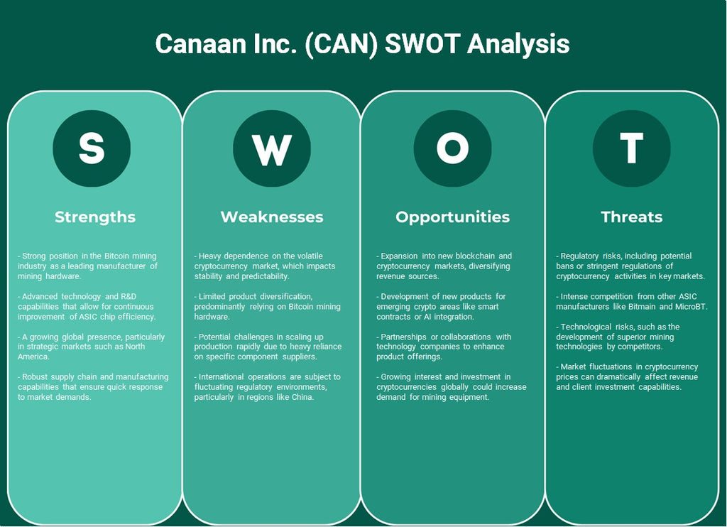 شركة كنعان (CAN): تحليل SWOT