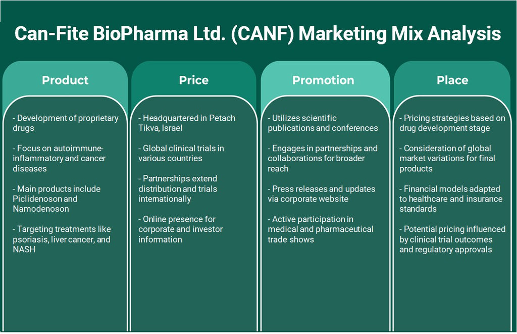CAN-FITE BIOPHARMA LTD. (CANF): Análisis de mezcla de marketing