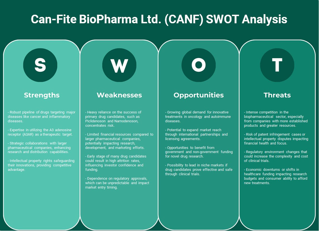 CAN-FITE BIOPHARMA LTD. (CANF): análisis FODA