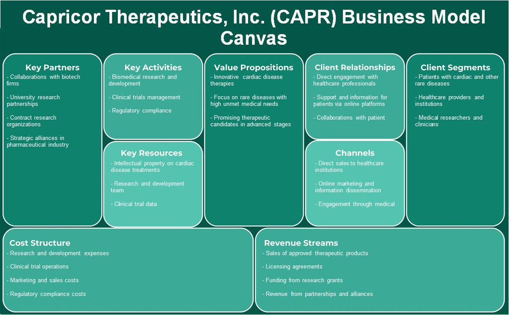 Capricor Therapeutics, Inc. (CAPR): toile de modèle d'entreprise