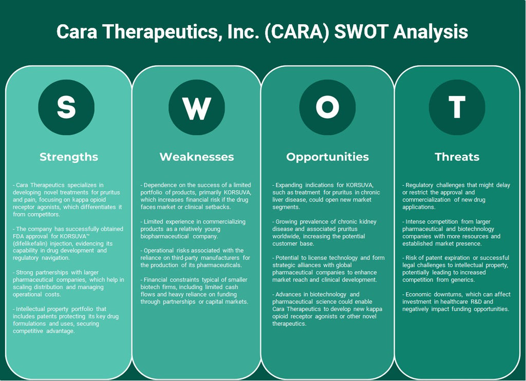 شركة Cara Therapeutics, Inc. (CARA): تحليل SWOT