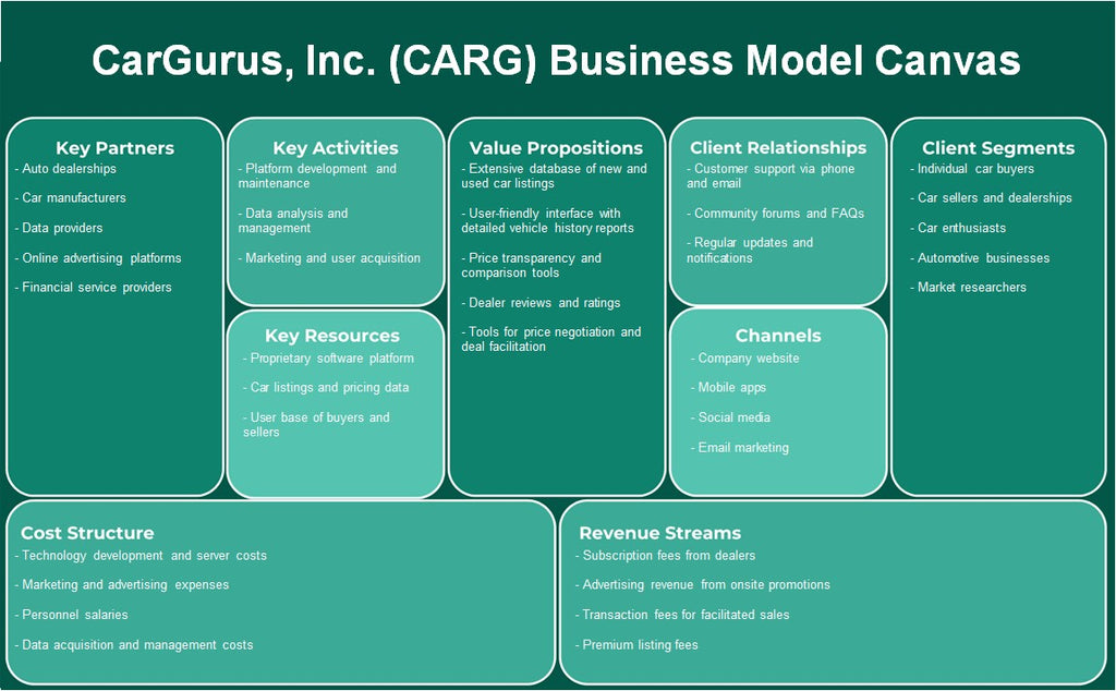 Cargurus, Inc. (CARG): toile du modèle d'entreprise