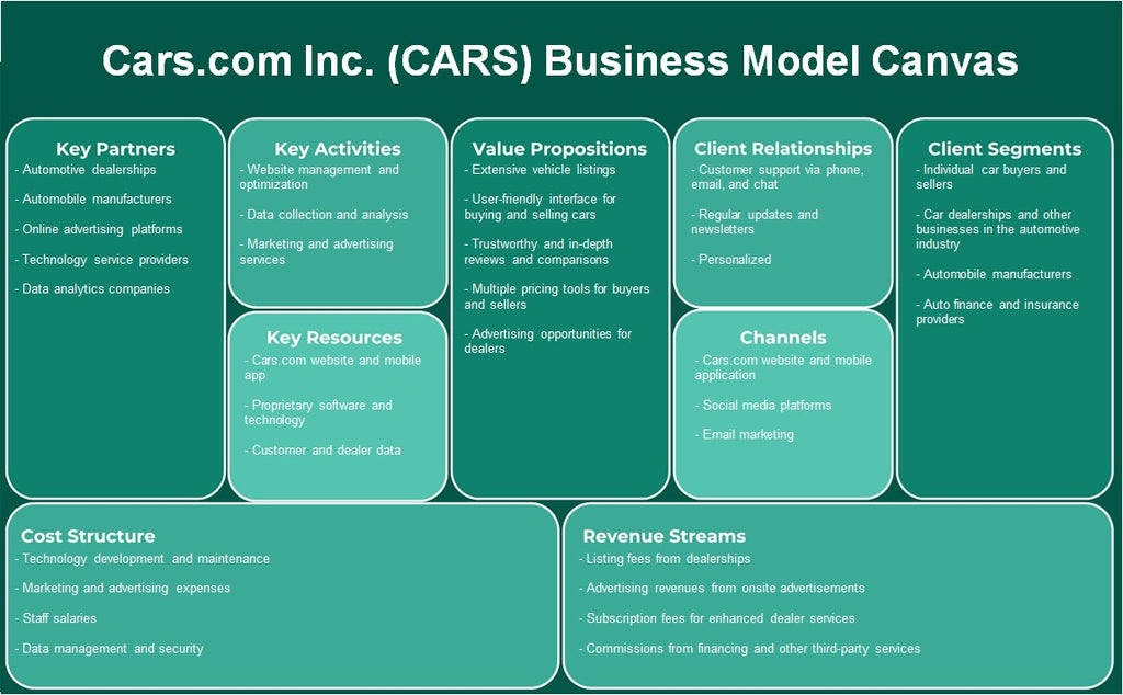 Cars.com Inc. (CARS): Canvas de modelo de negocio