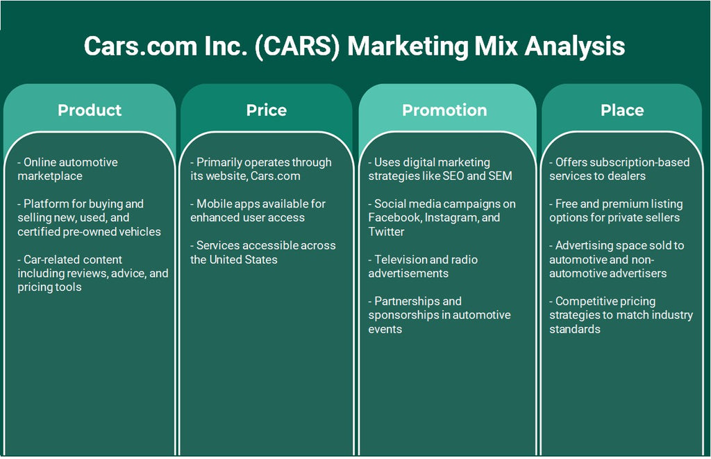 Cars.com Inc. (CARS): Análise de Mix de Marketing