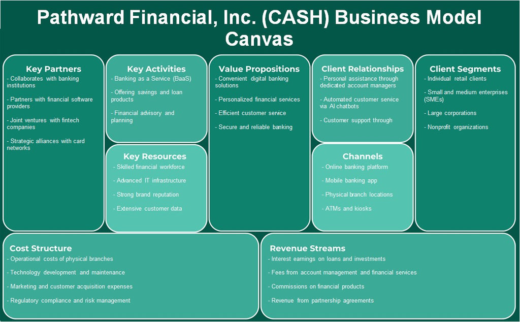 Pathward Financial, Inc. (efectivo): Canvas de modelo de negocio