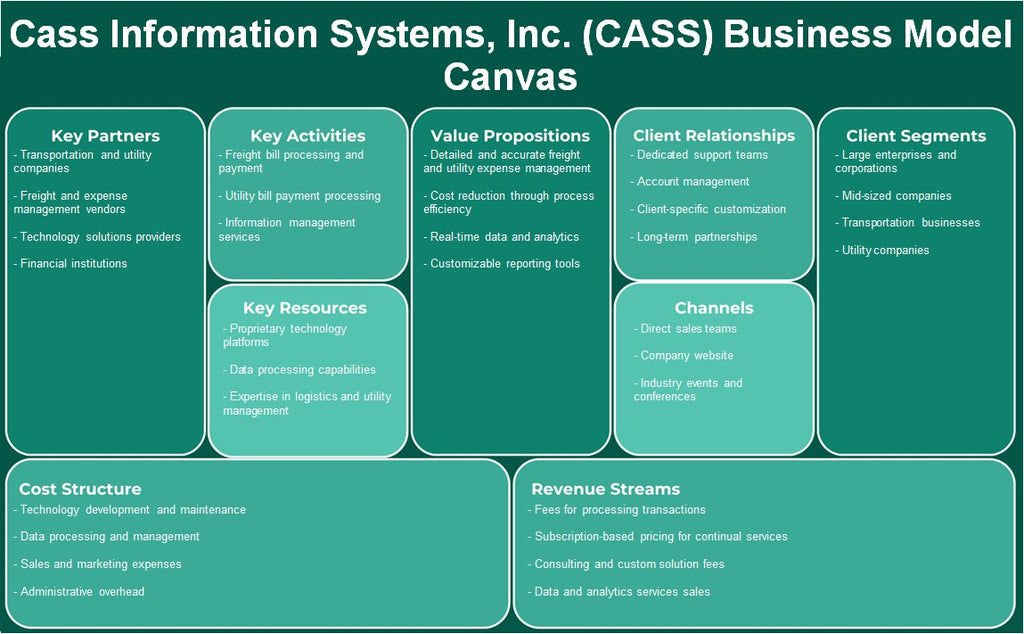 Cass Information Systems, Inc. (CASS): Canvas de modelo de negocio
