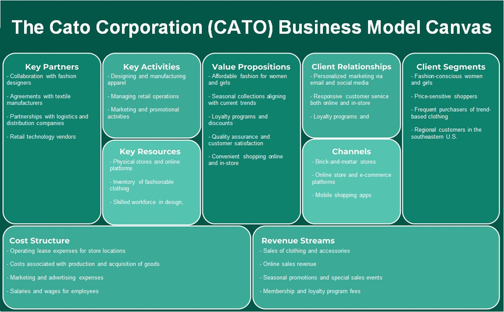 The Cato Corporation (CATO): Modelo de negocios Canvas