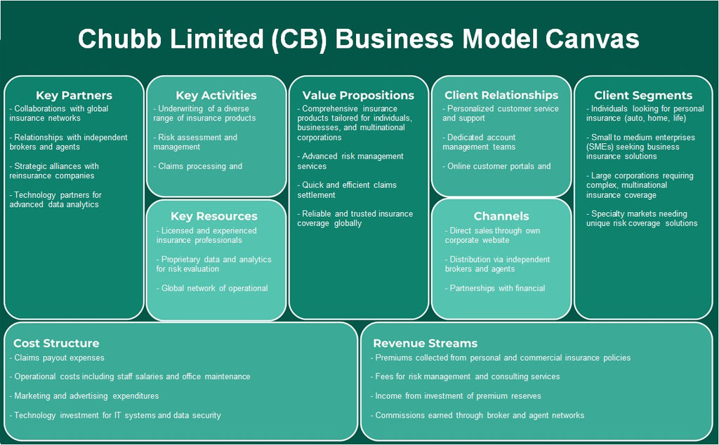Chubb Limited (CB): Canvas de modelo de negócios