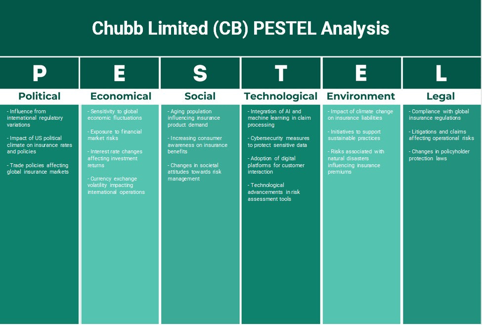 Chubb Limited (CB): Analyse PESTEL