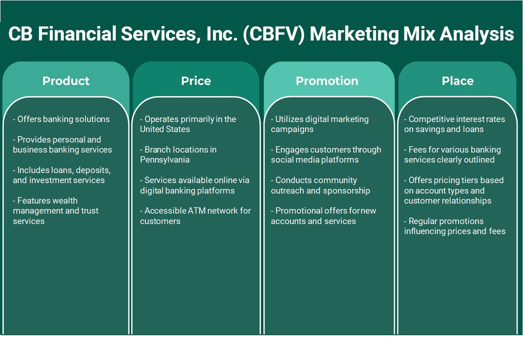 CB Financial Services, Inc. (CBFV): Análisis de marketing Mix