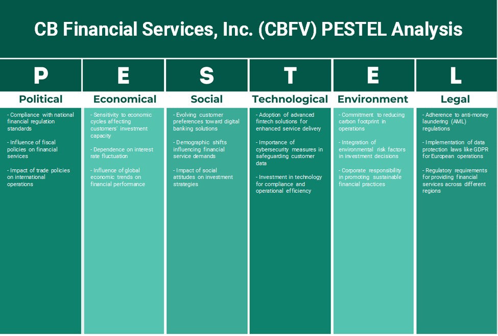 CB Financial Services, Inc. (CBFV): Análisis de Pestel