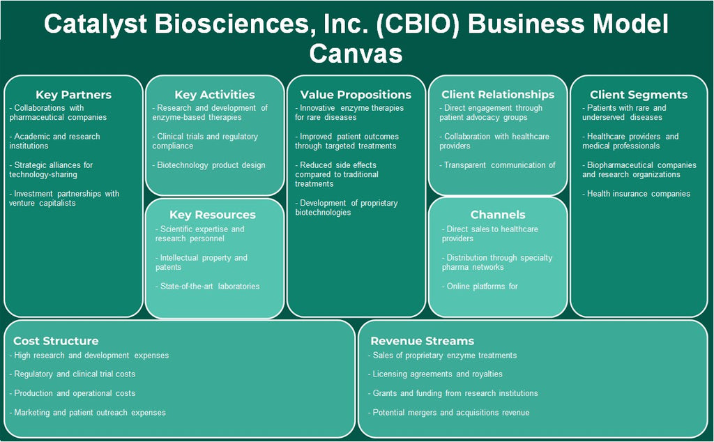 شركة Catalyst Biosciences, Inc. (CBIO): نموذج الأعمال التجارية