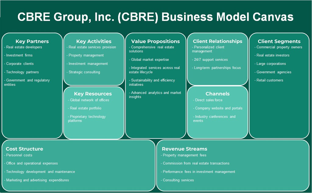 CBRE Group, Inc. (CBRE): Canvas de modelo de negocio