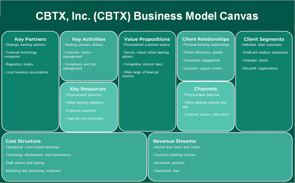CBTX, Inc. (CBTX): Canvas de modelo de negócios