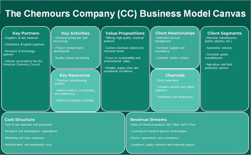 شركة Chemours (CC): نموذج الأعمال التجارية